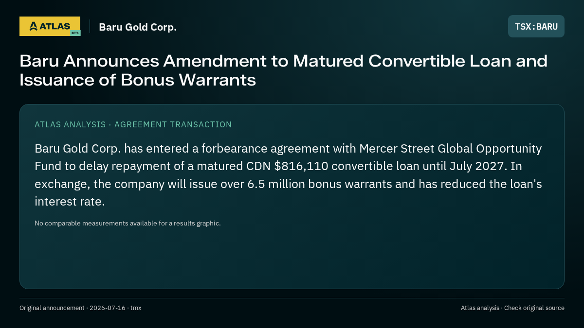 Atlas analysis — Baru Gold Corp.: Baru Announces Amendment to Matured Convertible Loan and Issuance of Bonus Warrants