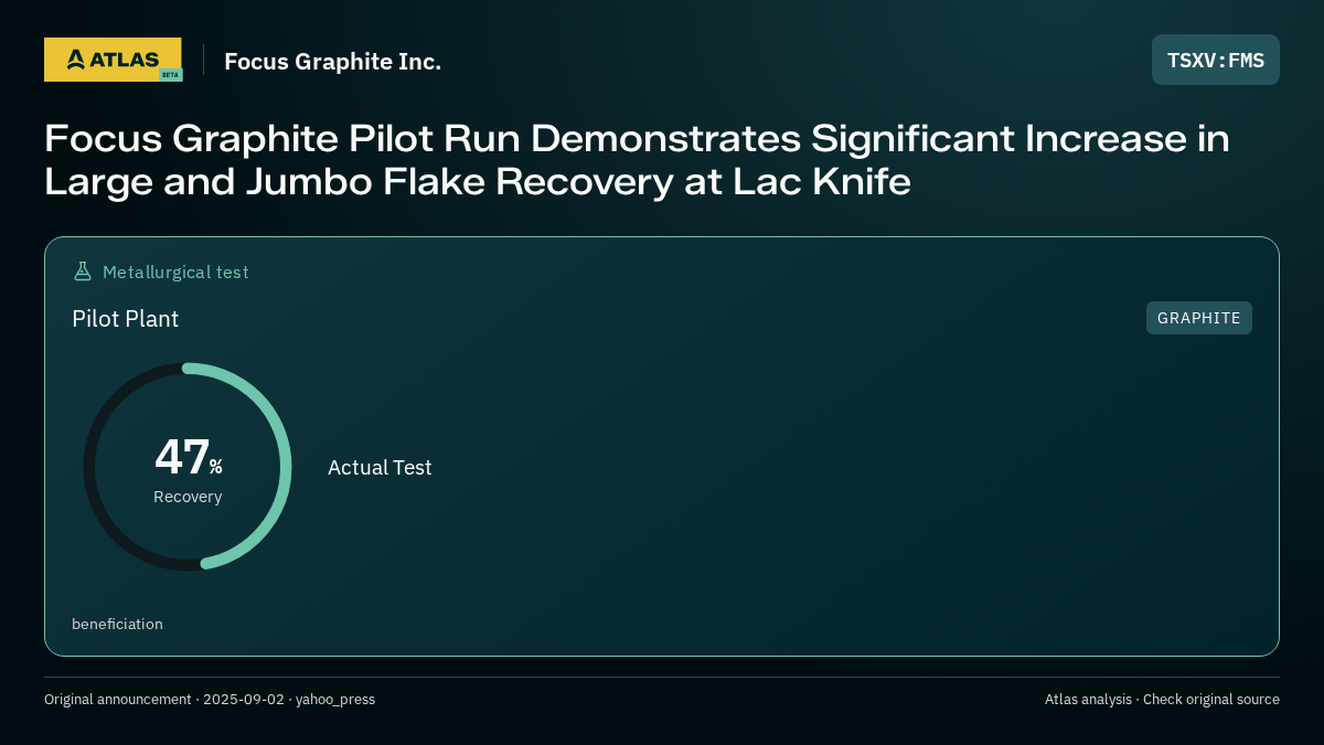 Atlas analysis — Focus Graphite Inc.: Focus Graphite Pilot Run Demonstrates Significant Increase in Large and Jumbo Flake Recovery at Lac Knife. 47% recovery