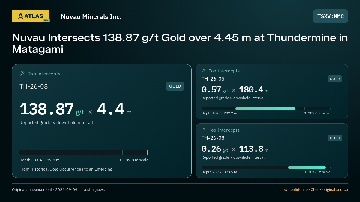 Atlas analysis — Nuvau Minerals Inc.: Nuvau Intersects 138.87 g/t Gold over 4.45 m at Thundermine in Matagami. 138.87 g/t over 4.4 m; 0.57 g/t over 180.4 m; 0.26 g/t over 113.8 m