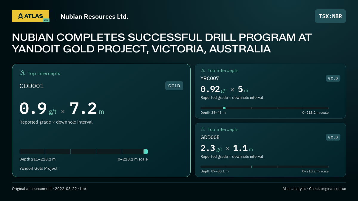 Atlas analysis — Nubian Resources Ltd.: NUBIAN COMPLETES SUCCESSFUL DRILL PROGRAM AT YANDOIT GOLD PROJECT, VICTORIA, AUSTRALIA. 0.9 g/t over 7.2 m; 0.92 g/t over 5 m; 2.3 g/t over 1.1 m