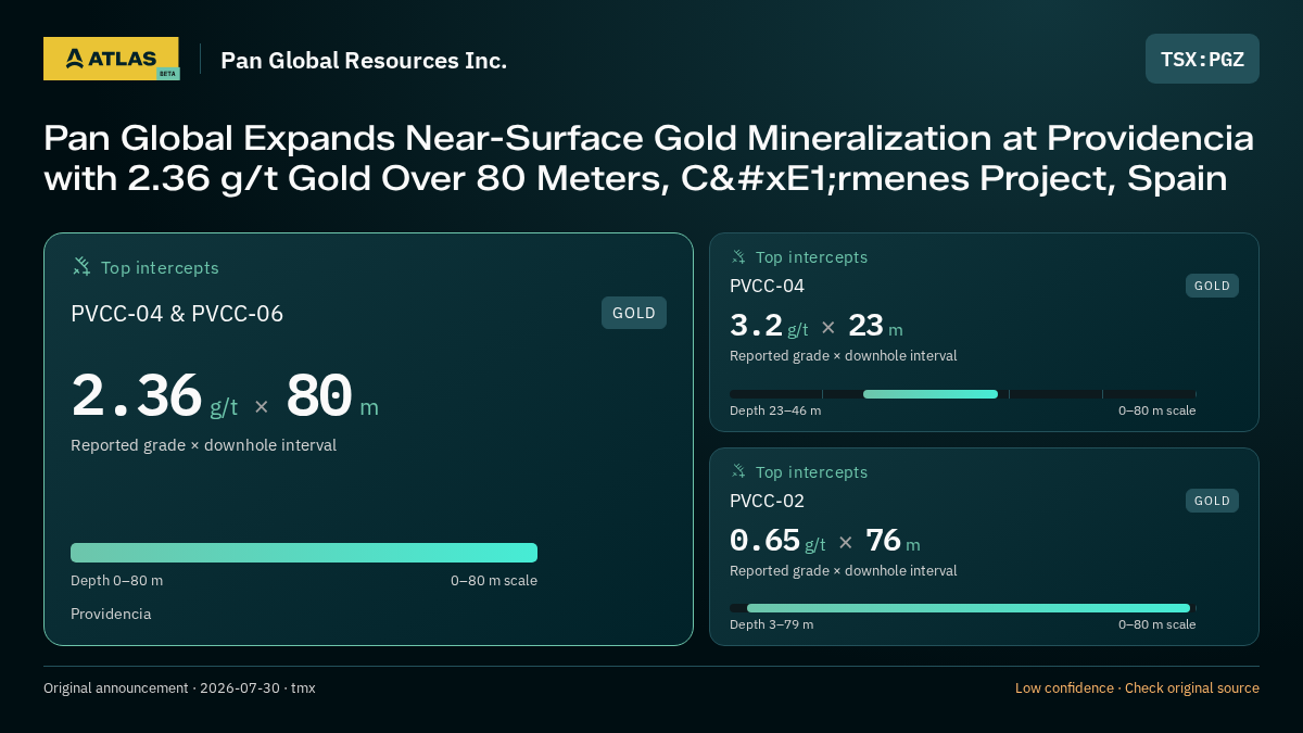 Atlas analysis — Pan Global Resources Inc.: Pan Global Expands Near-Surface Gold Mineralization at Providencia with 2.36 g/t Gold Over 80 Meters, Cármenes Project, Spain. 2.36 g/t over 80 m; 3.2 g/t over 23 m; 0.65 g/t over 76 m