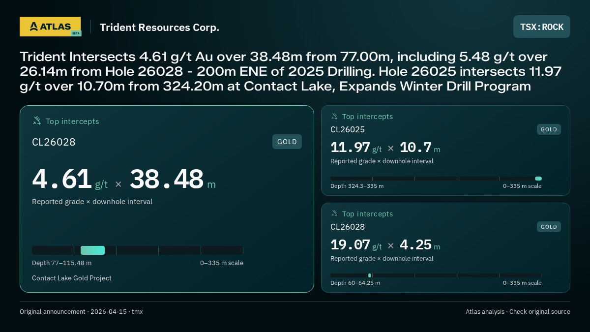 Atlas analysis — Trident Resources Corp.: Trident Intersects 4.61 g/t Au over 38.48m from 77.00m, including 5.48 g/t over 26.14m from Hole 26028 - 200m ENE of 2025 Drilling. Hole 26025 intersects 11.97 g/t over 10.70m from 324.20m at Contact Lake, Expands Winter Drill Program. 4.61 g/t over 38.48 m; 11.97 g/t over 10.7 m; 19.07 g/t over 4.25 m