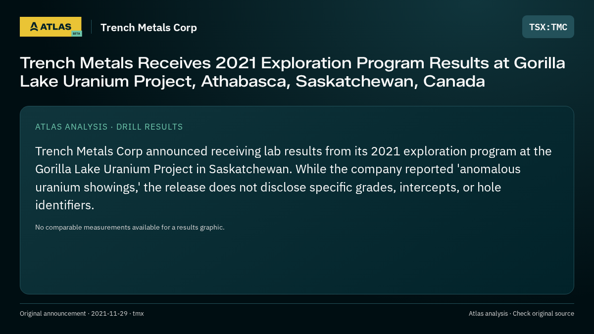 Atlas analysis — Trench Metals Corp: Trench Metals Receives 2021 Exploration Program Results at Gorilla Lake Uranium Project, Athabasca, Saskatchewan, Canada