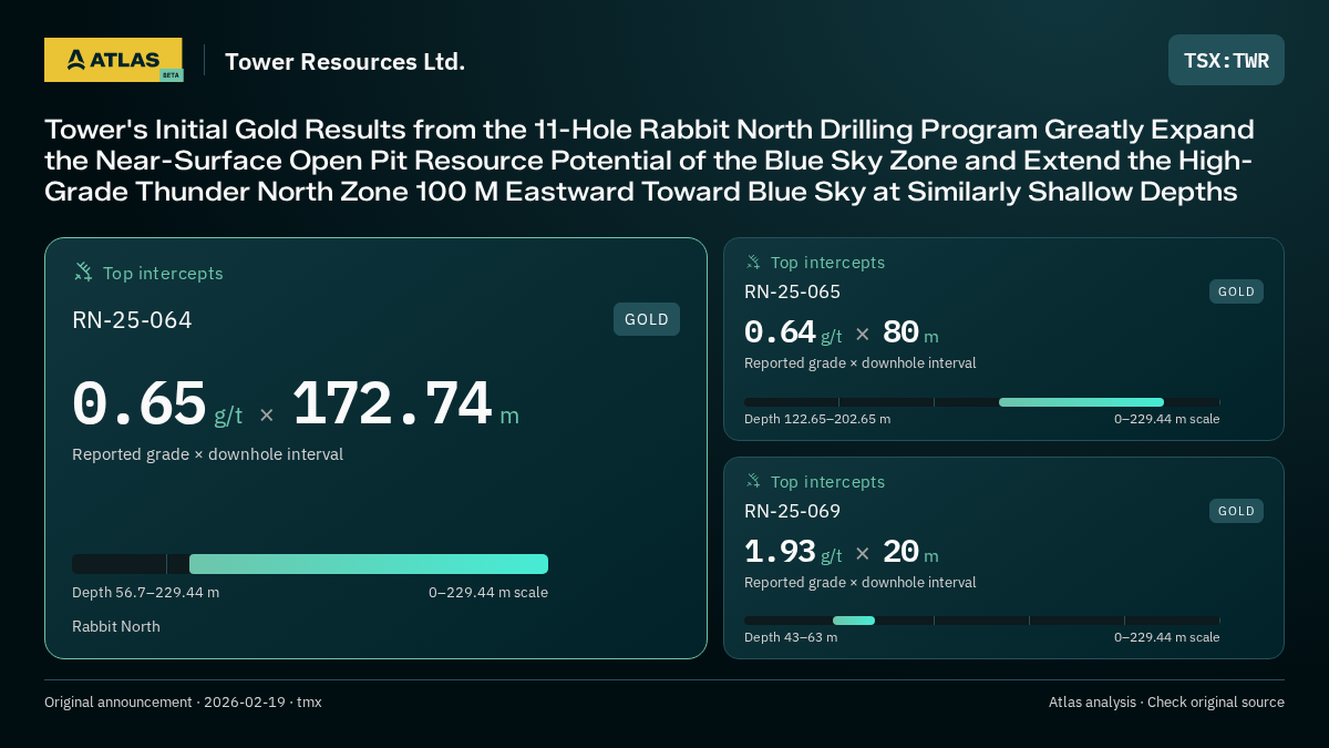 Atlas analysis — Tower Resources Ltd.: Tower's Initial Gold Results from the 11-Hole Rabbit North Drilling Program Greatly Expand the Near-Surface Open Pit Resource Potential of the Blue Sky Zone and Extend the High-Grade Thunder North Zone 100 M Eastward Toward Blue Sky at Similarly Shallow Depths. 0.65 g/t over 172.74 m; 0.64 g/t over 80 m; 1.93 g/t over 20 m