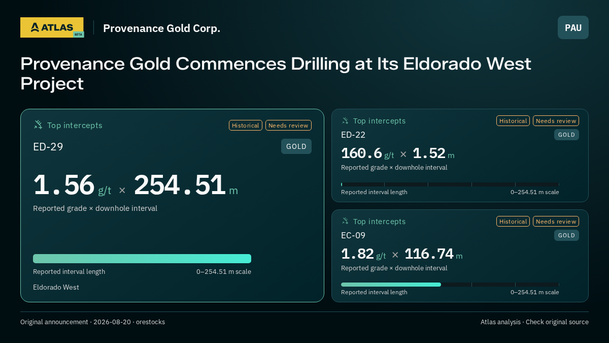 Atlas analysis — Provenance Gold Corp.: Provenance Gold Commences Drilling at Its Eldorado West Project. 1.56 g/t over 254.51 m; 160.6 g/t over 1.52 m; 1.82 g/t over 116.74 m
