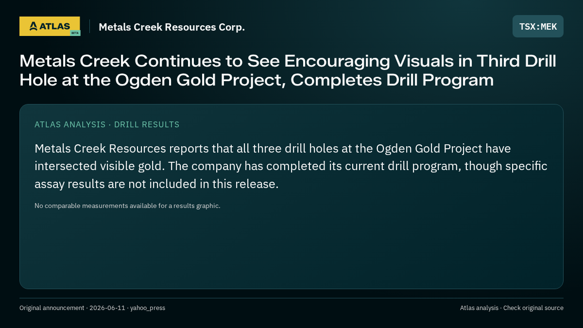 Atlas analysis — Metals Creek Resources Corp.: Metals Creek Continues to See Encouraging Visuals in Third Drill Hole at the Ogden Gold Project, Completes Drill Program