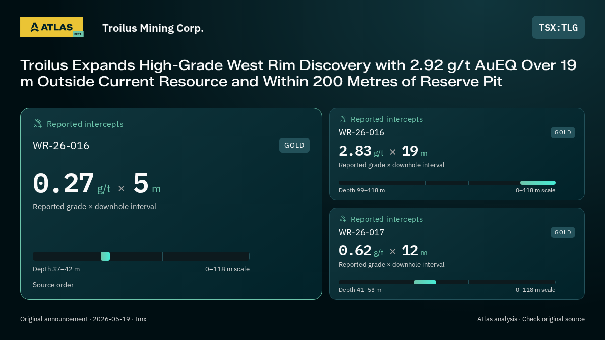 Atlas analysis — Troilus Mining Corp.: Troilus Expands High-Grade West Rim Discovery with 2.92 g/t AuEQ Over 19 m Outside Current Resource and Within 200 Metres of Reserve Pit. 0.27 g/t over 5 m; 2.83 g/t over 19 m; 0.62 g/t over 12 m