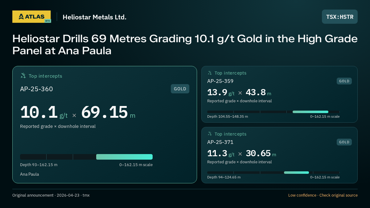 Atlas analysis — Heliostar Metals Ltd.: Heliostar Drills 69 Metres Grading 10.1 g/t Gold in the High Grade Panel at Ana Paula. 10.1 g/t over 69.15 m; 13.9 g/t over 43.8 m; 11.3 g/t over 30.65 m