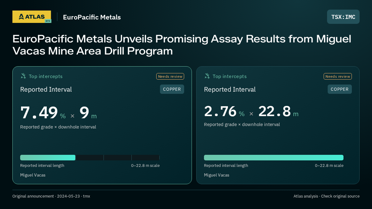 Atlas analysis — EuroPacific Metals: EuroPacific Metals Unveils Promising Assay Results from Miguel Vacas Mine Area Drill Program. 7.49 % over 9 m; 2.76 % over 22.8 m