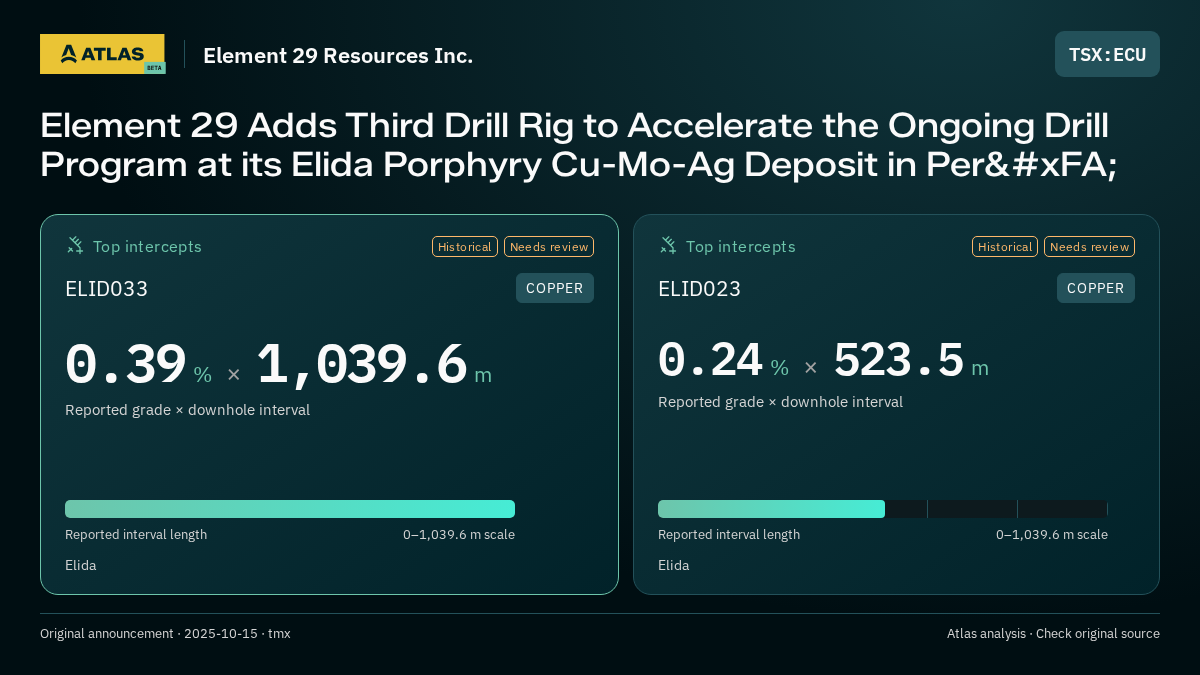Atlas analysis — Element 29 Resources Inc.: Element 29 Adds Third Drill Rig to Accelerate the Ongoing Drill Program at its Elida Porphyry Cu-Mo-Ag Deposit in Perú. 0.39 % over 1039.6 m; 0.24 % over 523.5 m