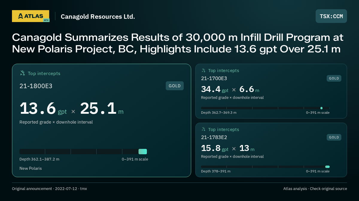 Atlas analysis — Canagold Resources Ltd.: Canagold Summarizes Results of 30,000 m Infill Drill Program at New Polaris Project, BC, Highlights Include 13.6 gpt Over 25.1 m. 13.6 gpt over 25.1 m; 34.4 gpt over 6.6 m; 15.8 gpt over 13 m