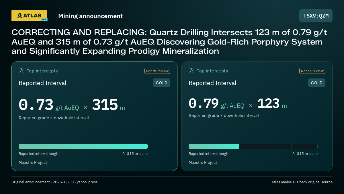 Atlas analysis — QZM: CORRECTING AND REPLACING: Quartz Drilling Intersects 123 m of 0.79 g/t AuEQ and 315 m of 0.73 g/t AuEQ Discovering Gold-Rich Porphyry System and Significantly Expanding Prodigy Mineralization. 0.73 g/t AuEQ over 315 m; 0.79 g/t AuEQ over 123 m