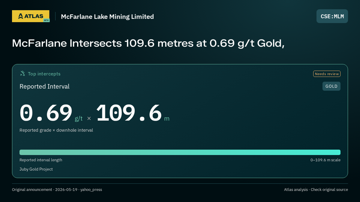 Atlas analysis — McFarlane Lake Mining Limited: McFarlane Intersects 109.6 metres at 0.69 g/t Gold,. 0.69 g/t over 109.6 m
