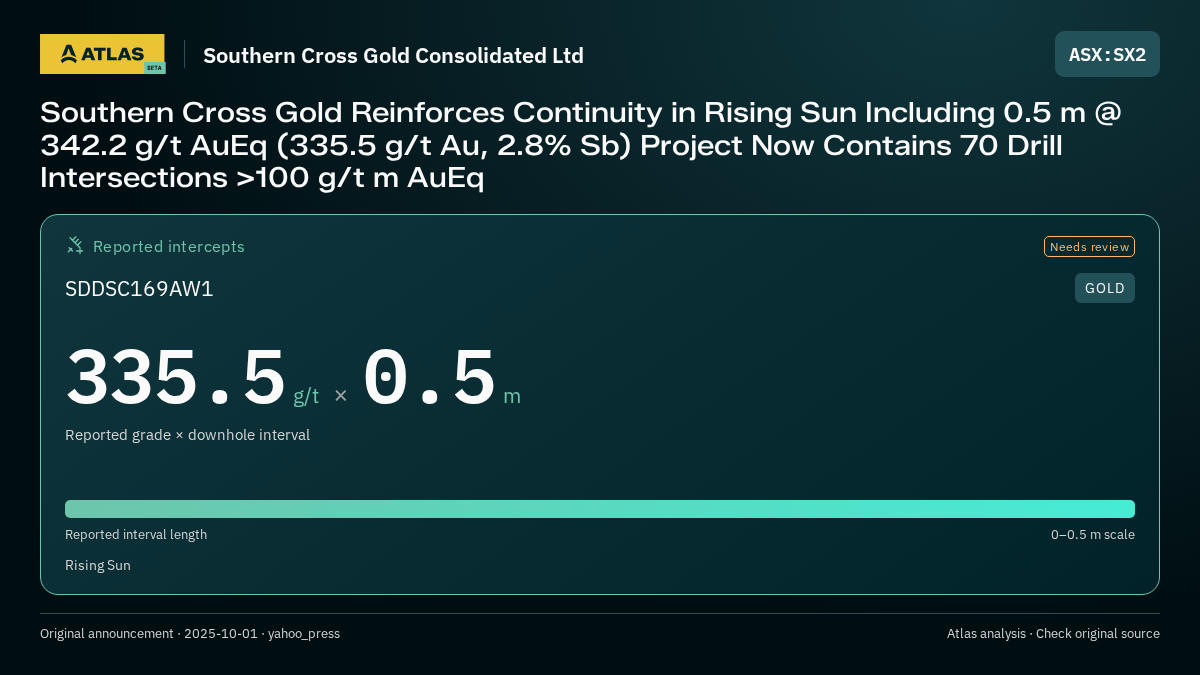 Atlas analysis — Southern Cross Gold Consolidated Ltd: Southern Cross Gold Reinforces Continuity in Rising Sun Including 0.5 m @ 342.2 g/t AuEq (335.5 g/t Au, 2.8% Sb) Project Now Contains 70 Drill Intersections >100 g/t m AuEq. 335.5 g/t over 0.5 m