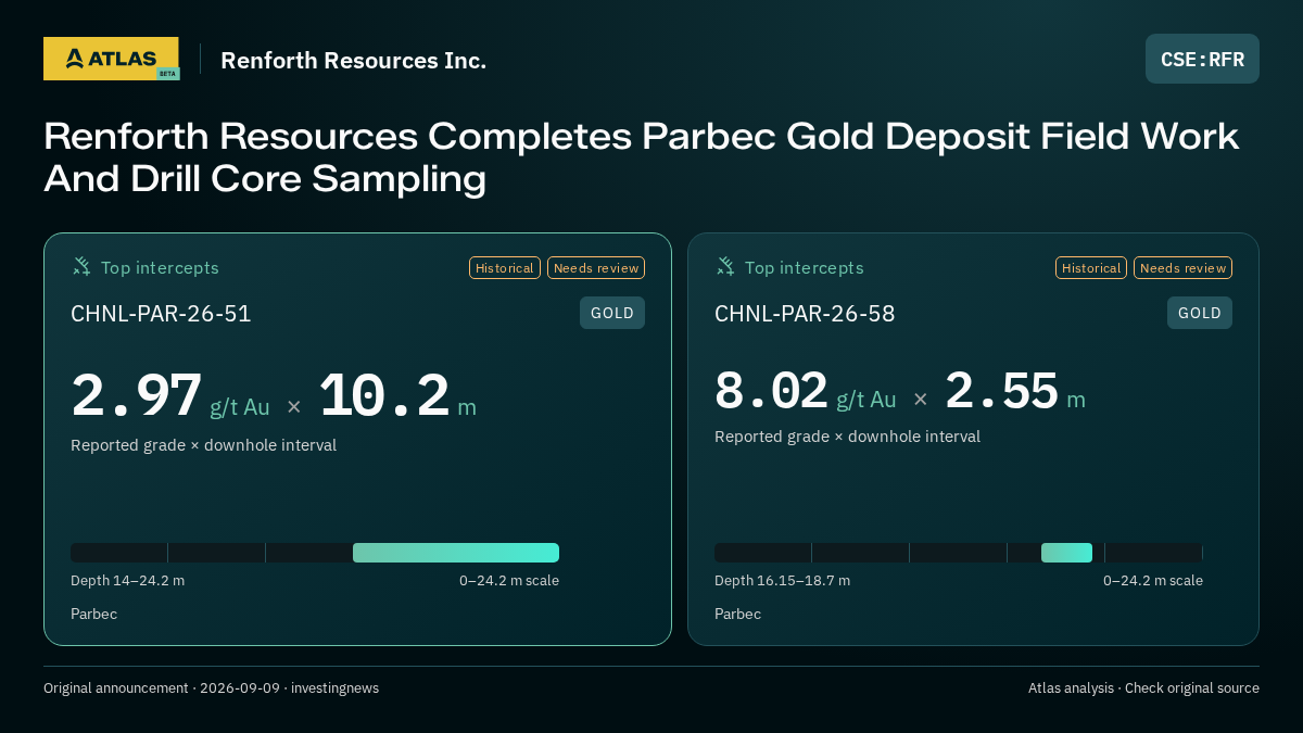 Atlas analysis — Renforth Resources Inc.: Renforth Resources Completes Parbec Gold Deposit Field Work And Drill Core Sampling. 2.97 g/t Au over 10.2 m; 8.02 g/t Au over 2.55 m