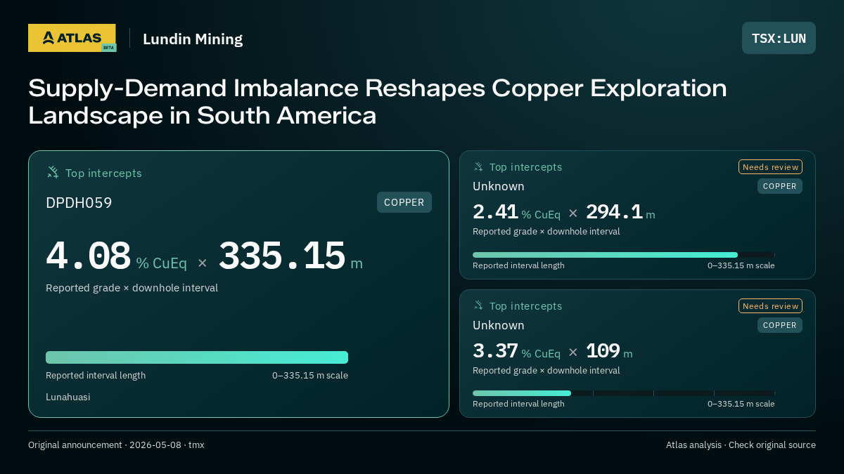 Atlas analysis — Lundin Mining: Supply-Demand Imbalance Reshapes Copper Exploration Landscape in South America. 4.08 % CuEq over 335.15 m; 2.41 % CuEq over 294.1 m; 3.37 % CuEq over 109 m