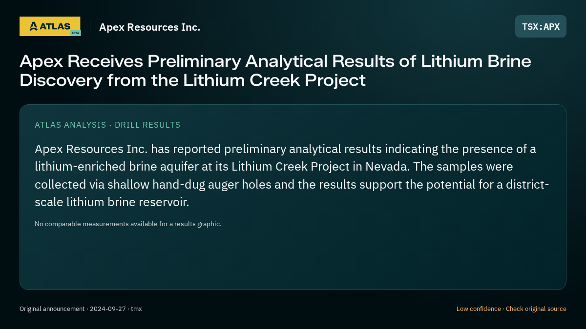 Atlas analysis — Apex Resources Inc.: Apex Receives Preliminary Analytical Results of Lithium Brine Discovery from the Lithium Creek Project