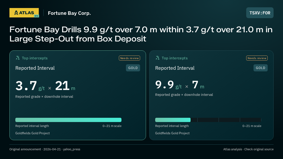 Atlas analysis — Fortune Bay Corp.: Fortune Bay Drills 9.9 g/t over 7.0 m within 3.7 g/t over 21.0 m in Large Step-Out from Box Deposit. 3.7 g/t over 21 m; 9.9 g/t over 7 m