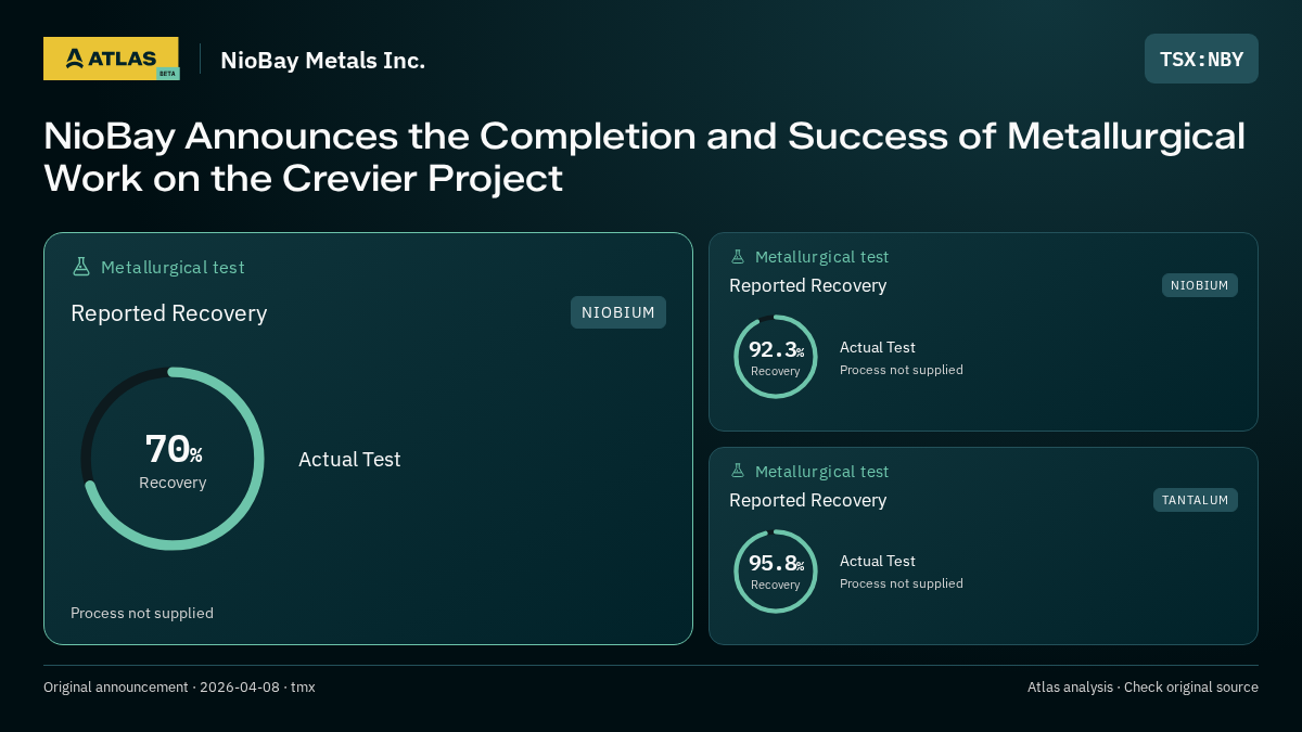 Atlas analysis — NioBay Metals Inc.: NioBay Announces the Completion and Success of Metallurgical Work on the Crevier Project. 70% recovery; 92.3% recovery; 95.8% recovery