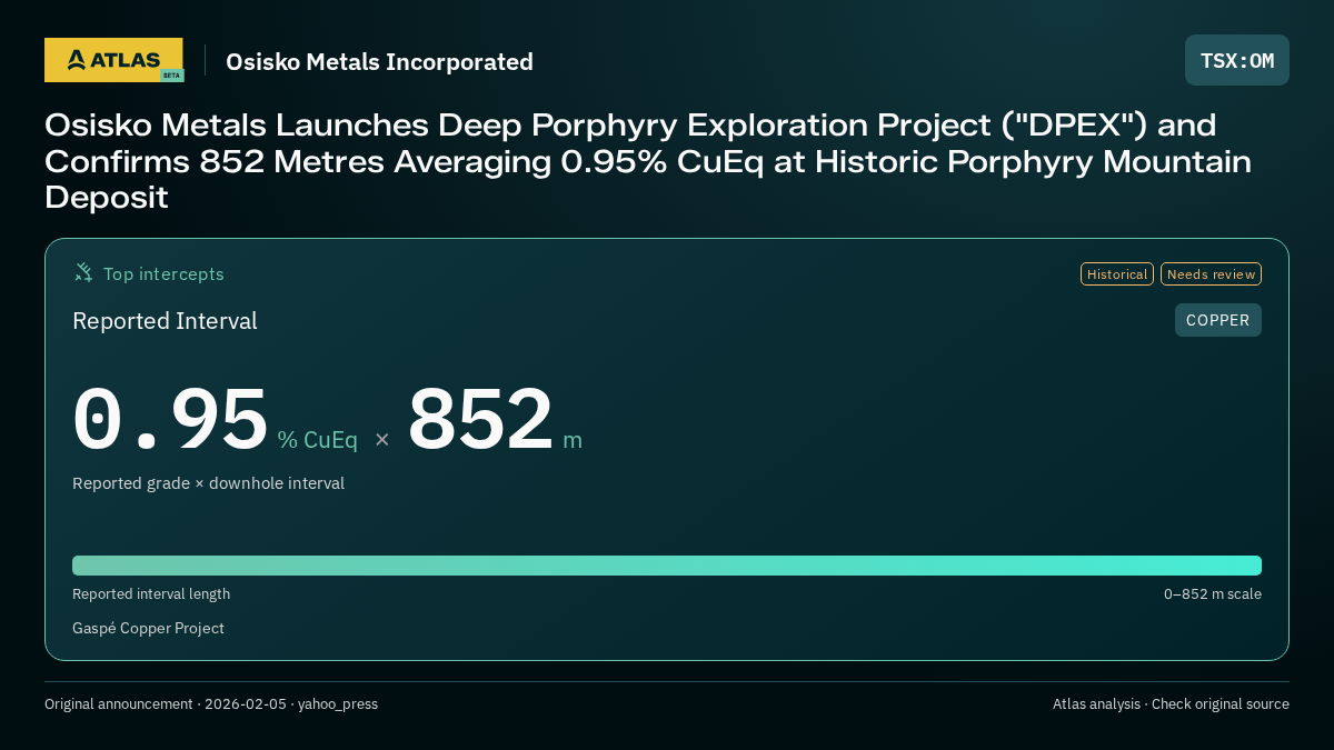 Atlas analysis — Osisko Metals Incorporated: Osisko Metals Launches Deep Porphyry Exploration Project ("DPEX") and Confirms 852 Metres Averaging 0.95% CuEq at Historic Porphyry Mountain Deposit. 0.95 % CuEq over 852 m
