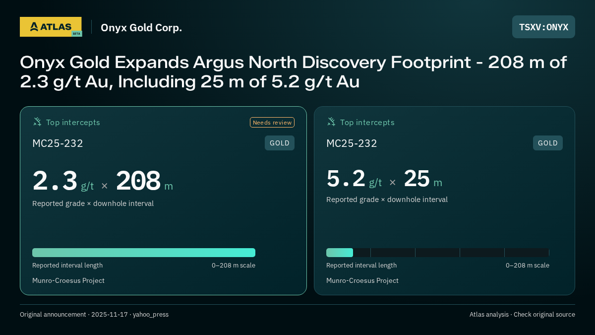 Atlas analysis — Onyx Gold Corp.: Onyx Gold Expands Argus North Discovery Footprint - 208 m of 2.3 g/t Au, Including 25 m of 5.2 g/t Au. 2.3 g/t over 208 m; 5.2 g/t over 25 m