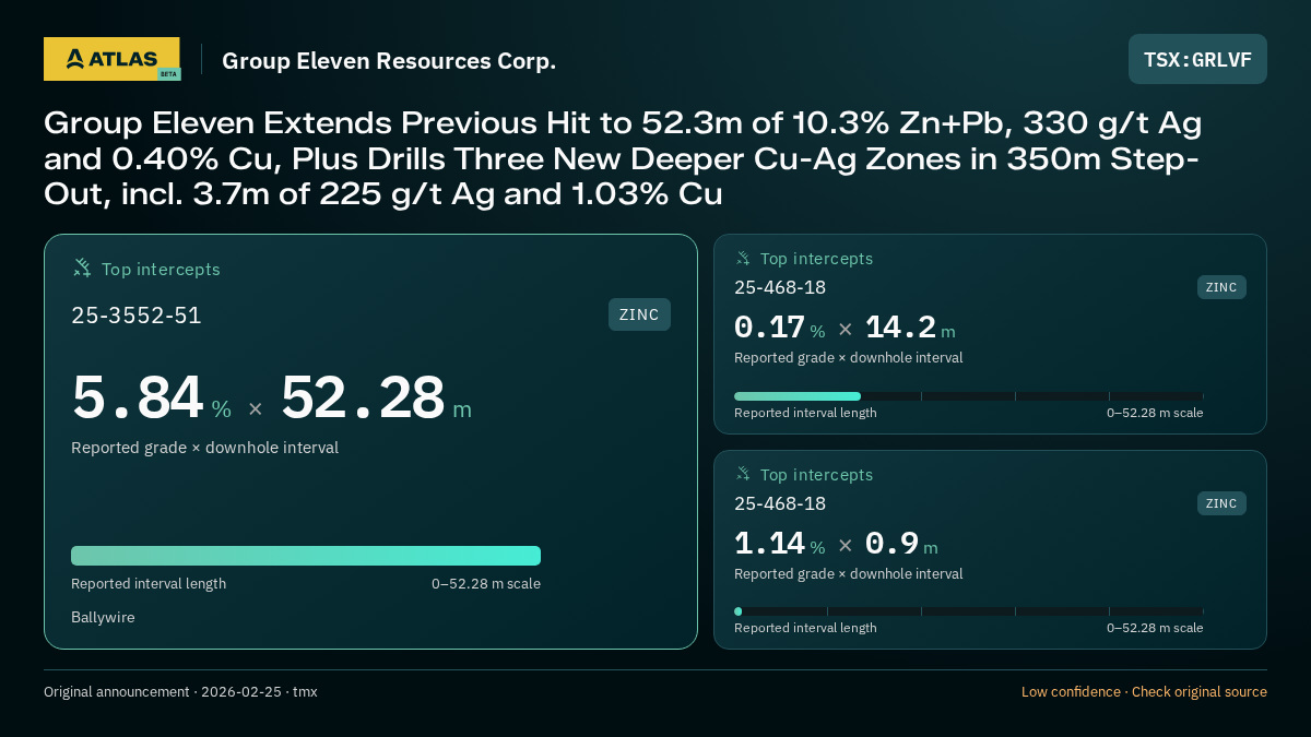 Atlas analysis — Group Eleven Resources Corp.: Group Eleven Extends Previous Hit to 52.3m of 10.3% Zn+Pb, 330 g/t Ag and 0.40% Cu, Plus Drills Three New Deeper Cu-Ag Zones in 350m Step-Out, incl. 3.7m of 225 g/t Ag and 1.03% Cu. 5.84 % over 52.28 m; 0.17 % over 14.2 m; 1.14 % over 0.9 m