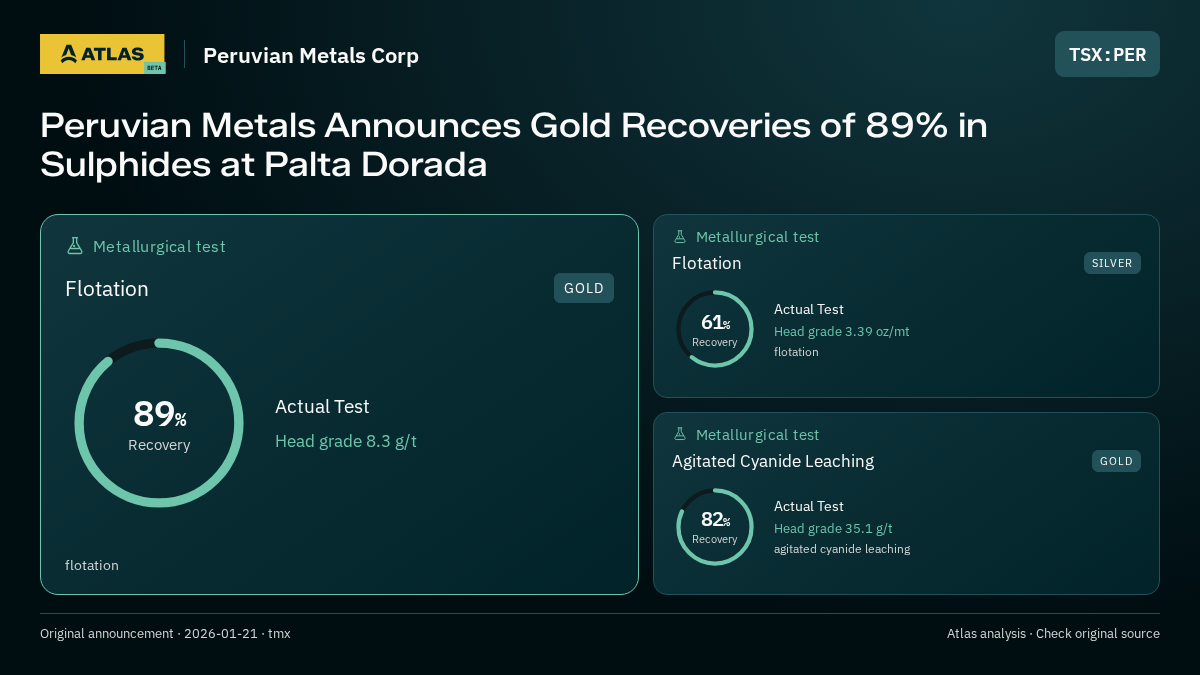 Atlas analysis — Peruvian Metals Corp: Peruvian Metals Announces Gold Recoveries of 89% in Sulphides at Palta Dorada. 89% recovery; 61% recovery; 82% recovery