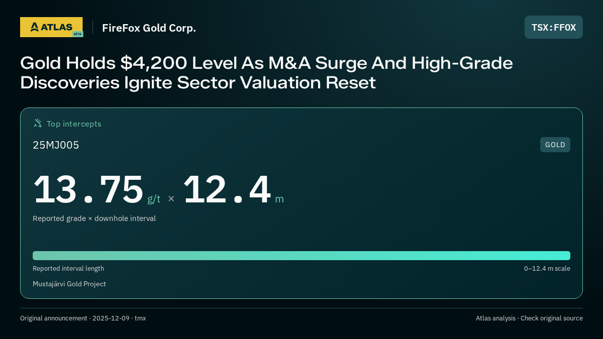 Atlas analysis — FireFox Gold Corp.: Gold Holds $4,200 Level As M&A Surge And High-Grade Discoveries Ignite Sector Valuation Reset. 13.75 g/t over 12.4 m