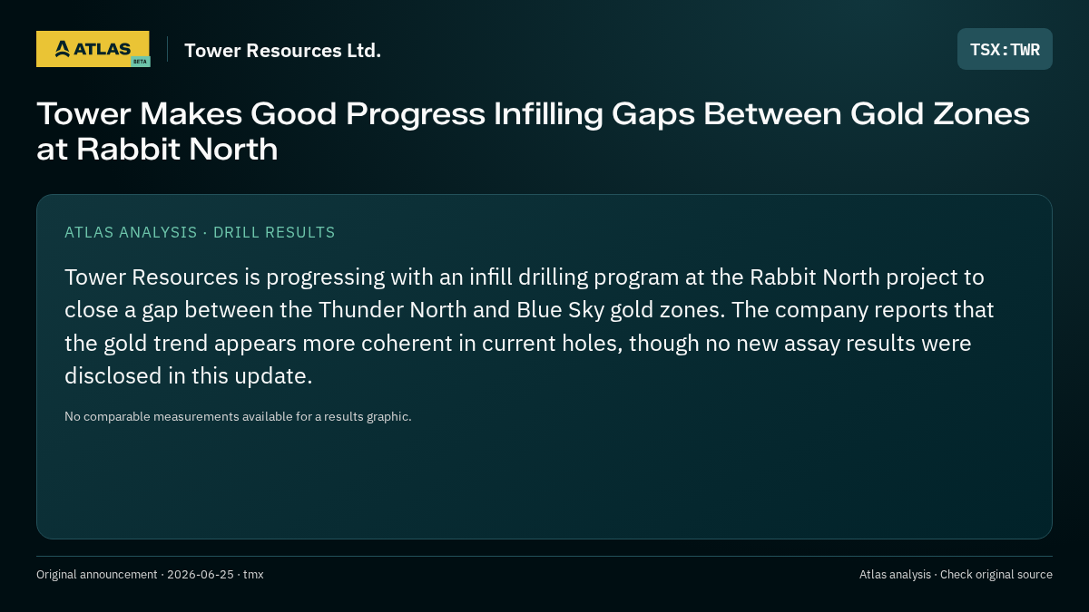 Atlas analysis — Tower Resources Ltd.: Tower Makes Good Progress Infilling Gaps Between Gold Zones at Rabbit North