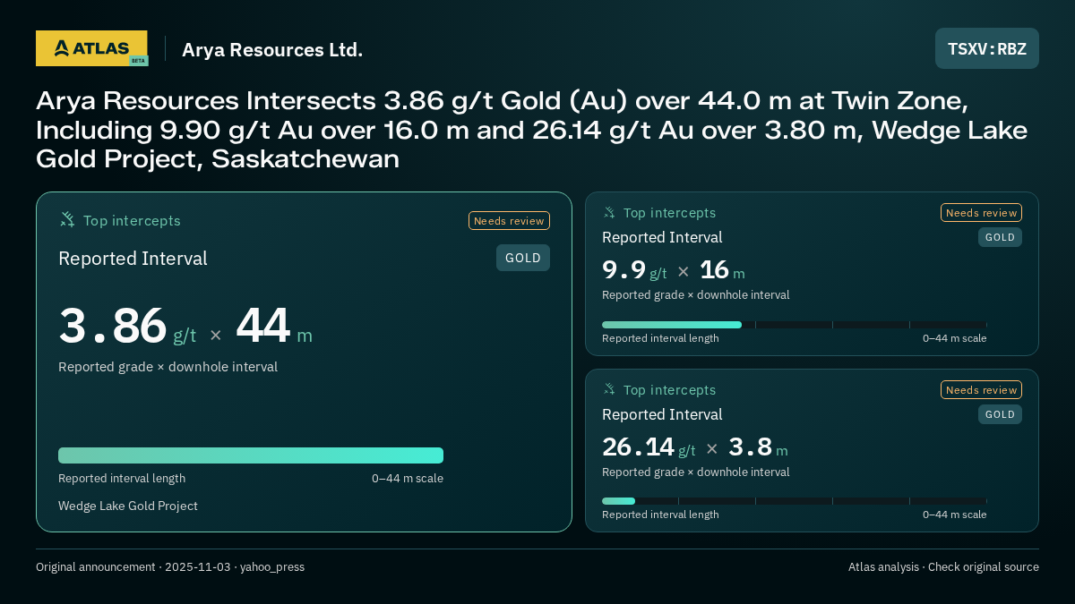 Atlas analysis — Arya Resources Ltd.: Arya Resources Intersects 3.86 g/t Gold (Au) over 44.0 m at Twin Zone, Including 9.90 g/t Au over 16.0 m and 26.14 g/t Au over 3.80 m, Wedge Lake Gold Project, Saskatchewan. 3.86 g/t over 44 m; 9.9 g/t over 16 m; 26.14 g/t over 3.8 m