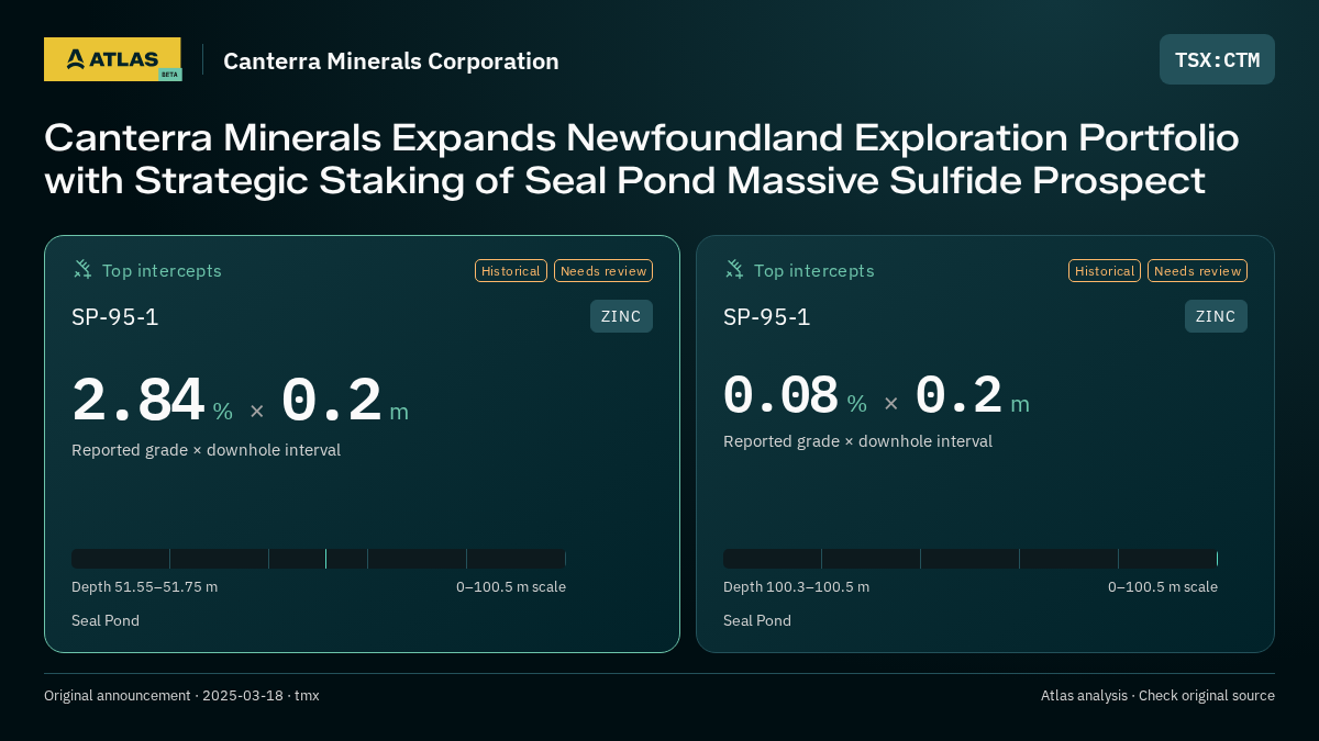 Atlas analysis — Canterra Minerals Corporation: Canterra Minerals Expands Newfoundland Exploration Portfolio with Strategic Staking of Seal Pond Massive Sulfide Prospect. 2.84 % over 0.2 m; 0.08 % over 0.2 m