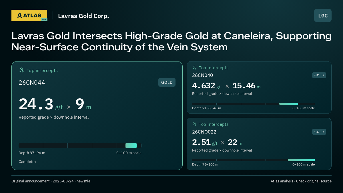 Atlas analysis — Lavras Gold Corp.: Lavras Gold Intersects High-Grade Gold at Caneleira, Supporting Near-Surface Continuity of the Vein System. 24.3 g/t over 9 m; 4.632 g/t over 15.46 m; 2.51 g/t over 22 m