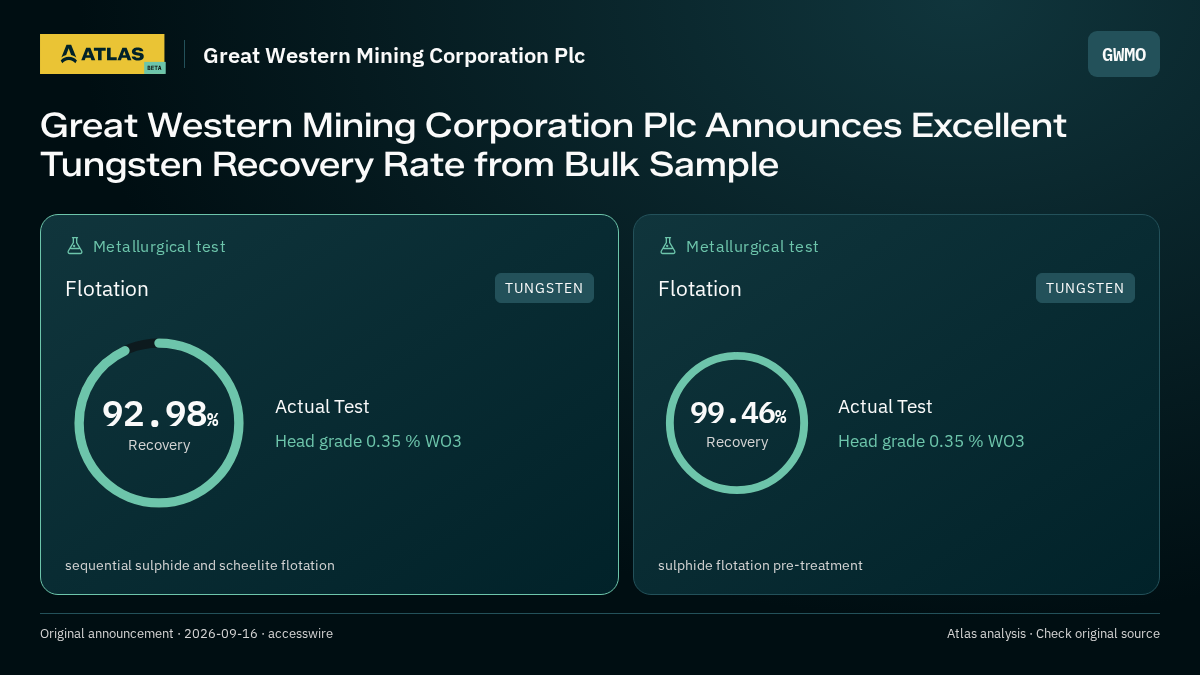 Atlas analysis — Great Western Mining Corporation Plc: Great Western Mining Corporation Plc Announces Excellent Tungsten Recovery Rate from Bulk Sample. 92.98% recovery; 99.46% recovery