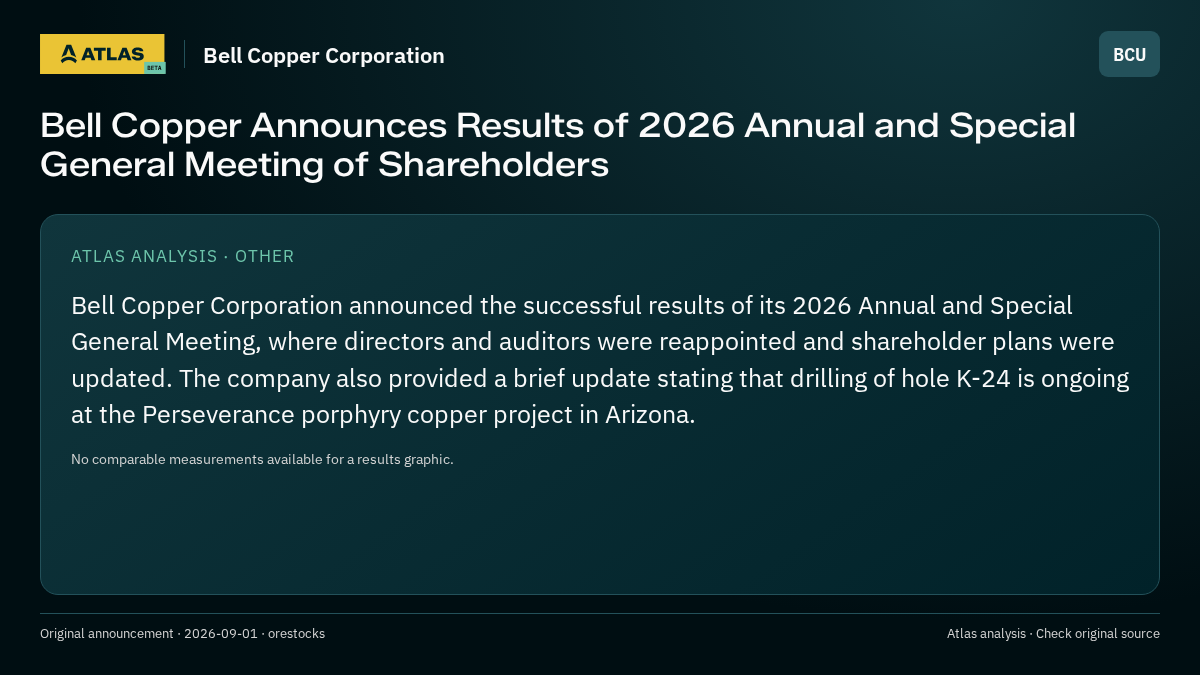Atlas analysis — Bell Copper Corporation: Bell Copper Announces Results of 2026 Annual and Special General Meeting of Shareholders