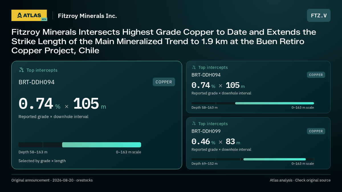 Atlas analysis — Fitzroy Minerals Inc.: Fitzroy Minerals Intersects Highest Grade Copper to Date and Extends the Strike Length of the Main Mineralized Trend to 1.9 km at the Buen Retiro Copper Project, Chile. 0.74 % over 105 m; 0.74 % over 105 m; 0.46 % over 83 m