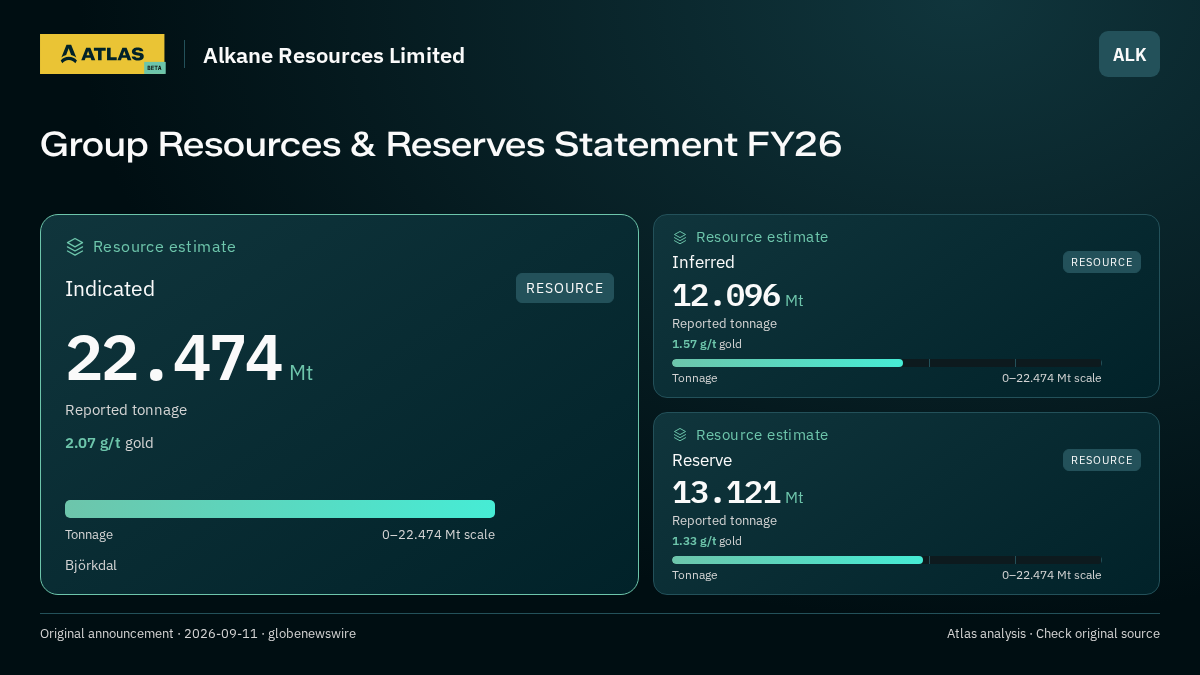 Atlas analysis — Alkane Resources Limited: Group Resources & Reserves Statement FY26. indicated 22474000 tonnes; inferred 12096000 tonnes; reserve 13121000 tonnes