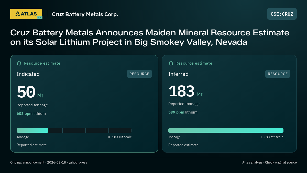 Atlas analysis — Cruz Battery Metals Corp.: Cruz Battery Metals Announces Maiden Mineral Resource Estimate on its Solar Lithium Project in Big Smokey Valley, Nevada. indicated 50000000 tonnes; inferred 183000000 tonnes