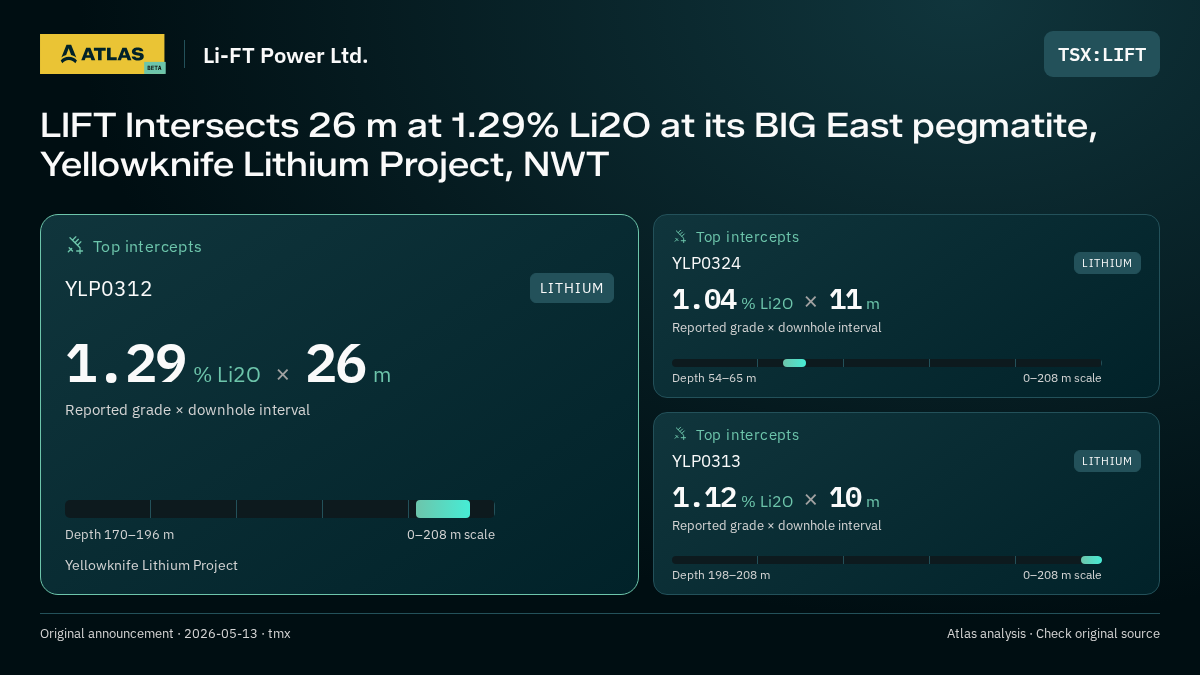 Atlas analysis — Li-FT Power Ltd.: LIFT Intersects 26 m at 1.29% Li2O at its BIG East pegmatite, Yellowknife Lithium Project, NWT. 1.29 % Li2O over 26 m; 1.04 % Li2O over 11 m; 1.12 % Li2O over 10 m