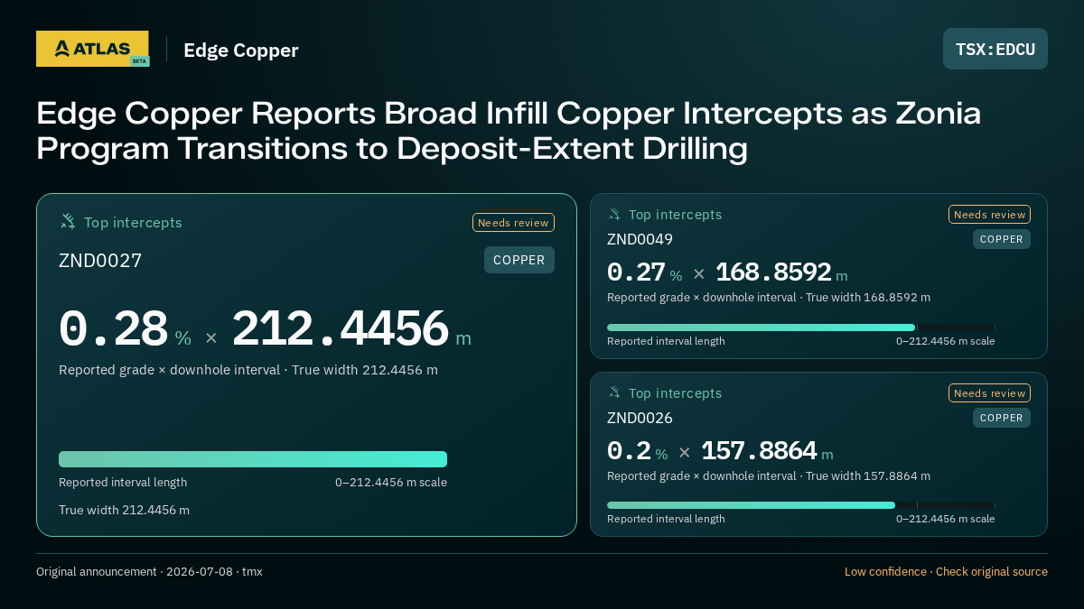 Atlas analysis — Edge Copper: Edge Copper Reports Broad Infill Copper Intercepts as Zonia Program Transitions to Deposit-Extent Drilling. 0.28 % over 212.4456 m; 0.27 % over 168.8592 m; 0.2 % over 157.8864 m