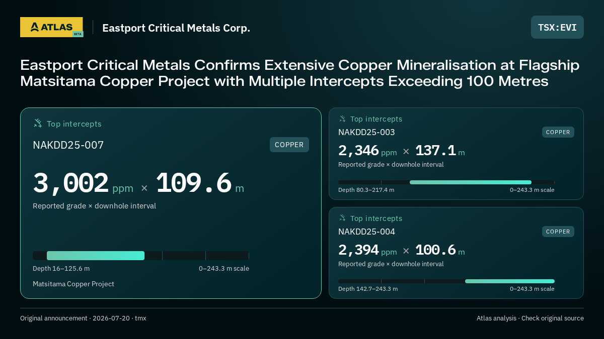 Atlas analysis — Eastport Critical Metals Corp.: Eastport Critical Metals Confirms Extensive Copper Mineralisation at Flagship Matsitama Copper Project with Multiple Intercepts Exceeding 100 Metres. 3002 ppm over 109.6 m; 2346 ppm over 137.1 m; 2394 ppm over 100.6 m