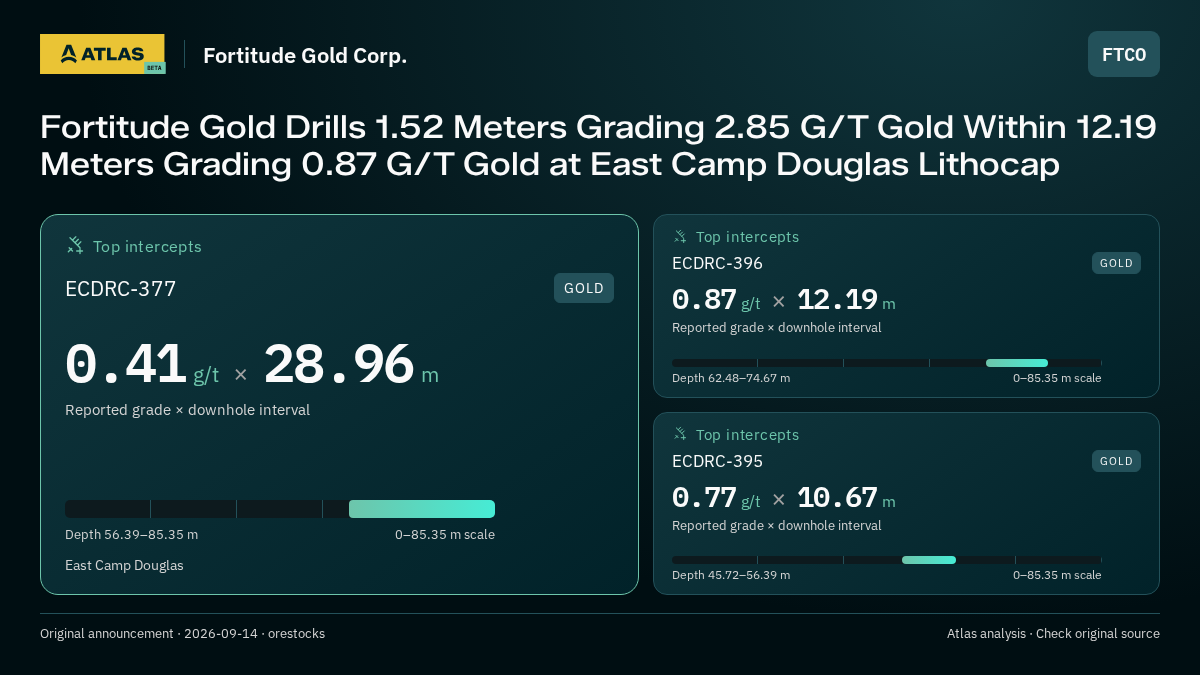 Atlas analysis — Fortitude Gold Corp.: Fortitude Gold Drills 1.52 Meters Grading 2.85 G/T Gold Within 12.19 Meters Grading 0.87 G/T Gold at East Camp Douglas Lithocap. 0.41 g/t over 28.96 m; 0.87 g/t over 12.19 m; 0.77 g/t over 10.67 m