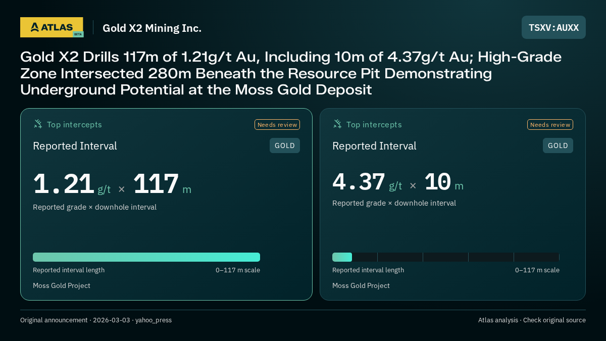 Atlas analysis — Gold X2 Mining Inc.: Gold X2 Drills 117m of 1.21g/t Au, Including 10m of 4.37g/t Au; High-Grade Zone Intersected 280m Beneath the Resource Pit Demonstrating Underground Potential at the Moss Gold Deposit. 1.21 g/t over 117 m; 4.37 g/t over 10 m