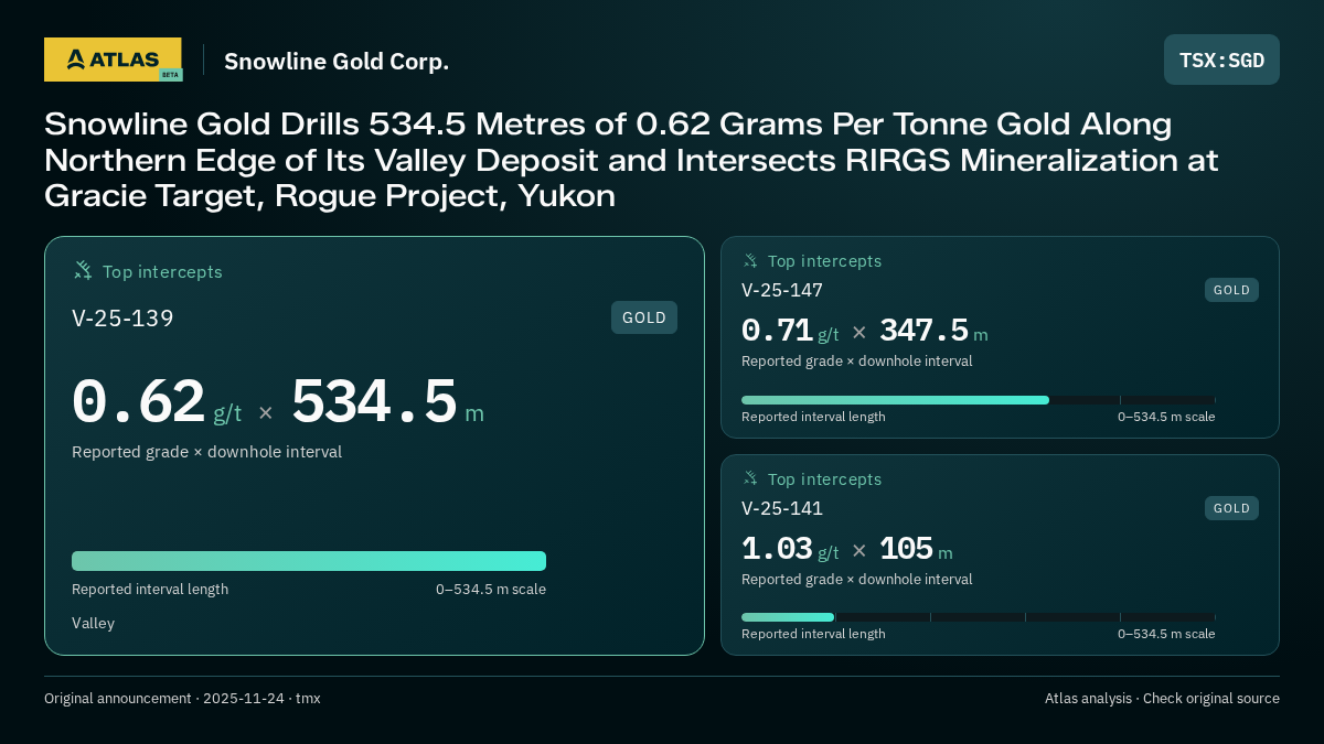 Atlas analysis — Snowline Gold Corp.: Snowline Gold Drills 534.5 Metres of 0.62 Grams Per Tonne Gold Along Northern Edge of Its Valley Deposit and Intersects RIRGS Mineralization at Gracie Target, Rogue Project, Yukon. 0.62 g/t over 534.5 m; 0.71 g/t over 347.5 m; 1.03 g/t over 105 m