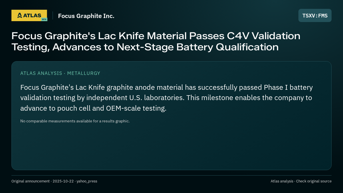 Atlas analysis — Focus Graphite Inc.: Focus Graphite's Lac Knife Material Passes C4V Validation Testing, Advances to Next-Stage Battery Qualification