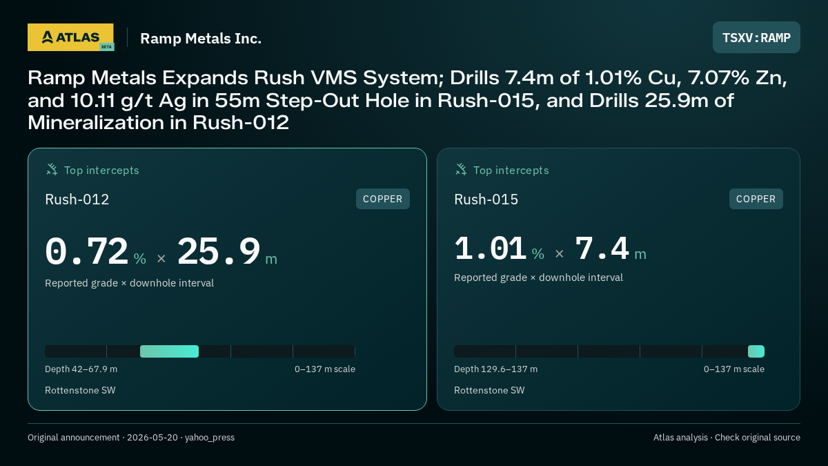 Atlas analysis — Ramp Metals Inc.: Ramp Metals Expands Rush VMS System; Drills 7.4m of 1.01% Cu, 7.07% Zn, and 10.11 g/t Ag in 55m Step-Out Hole in Rush-015, and Drills 25.9m of Mineralization in Rush-012. 0.72 % over 25.9 m; 1.01 % over 7.4 m