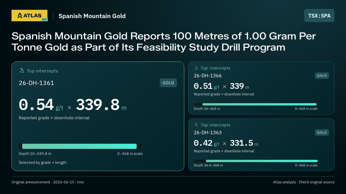 Atlas analysis — Spanish Mountain Gold: Spanish Mountain Gold Reports 100 Metres of 1.00 Gram Per Tonne Gold as Part of Its Feasibility Study Drill Program. 0.54 g/t over 339.8 m; 0.51 g/t over 339 m; 0.42 g/t over 331.5 m