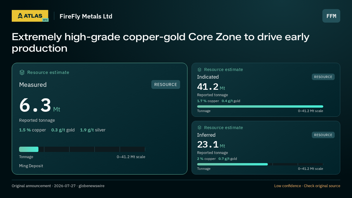 Atlas analysis — FireFly Metals Ltd: Extremely high-grade copper-gold Core Zone to drive early production. measured 6300000 tonnes; indicated 41200000 tonnes; inferred 23100000 tonnes