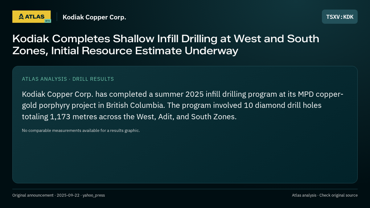 Atlas analysis — Kodiak Copper Corp.: Kodiak Completes Shallow Infill Drilling at West and South Zones, Initial Resource Estimate Underway