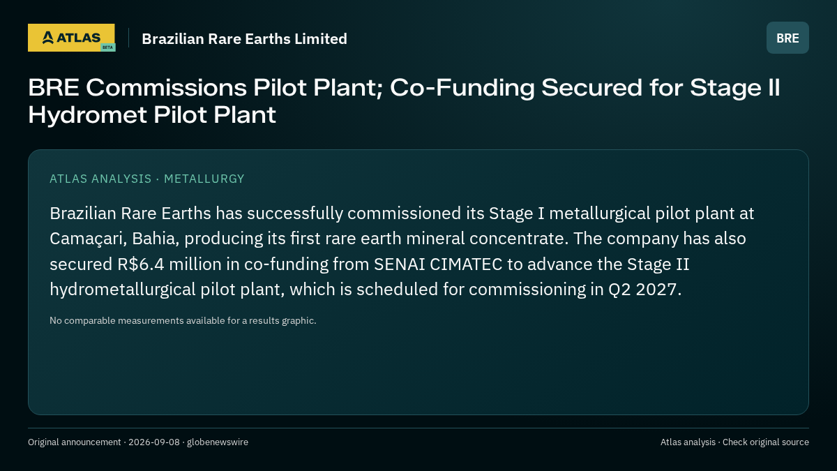 Atlas analysis — Brazilian Rare Earths Limited: BRE Commissions Pilot Plant; Co-Funding Secured for Stage II Hydromet Pilot Plant