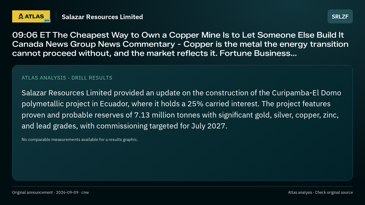 Atlas analysis — Salazar Resources Limited: 09:06 ET The Cheapest Way to Own a Copper Mine Is to Let Someone Else Build It Canada News Group News Commentary - Copper is the metal the energy transition cannot proceed without, and the market reflects it. Fortune Business...